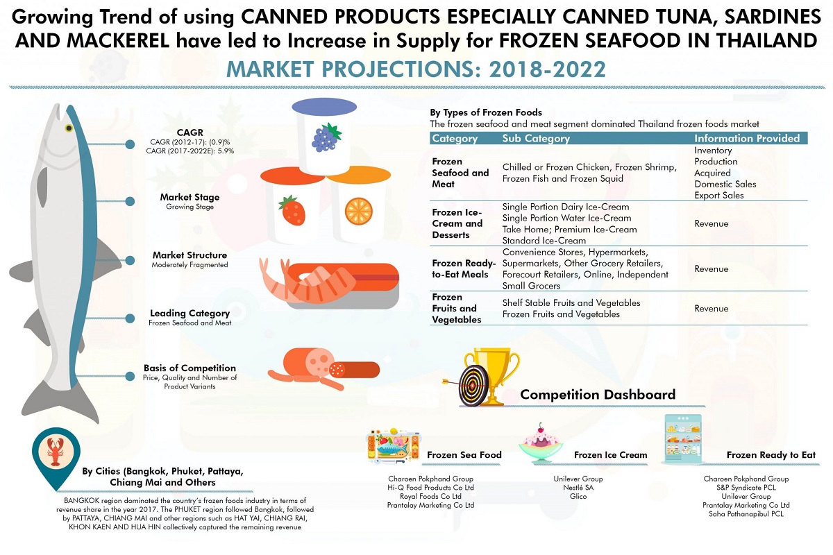 Thailand Frozen Foods Market Growth