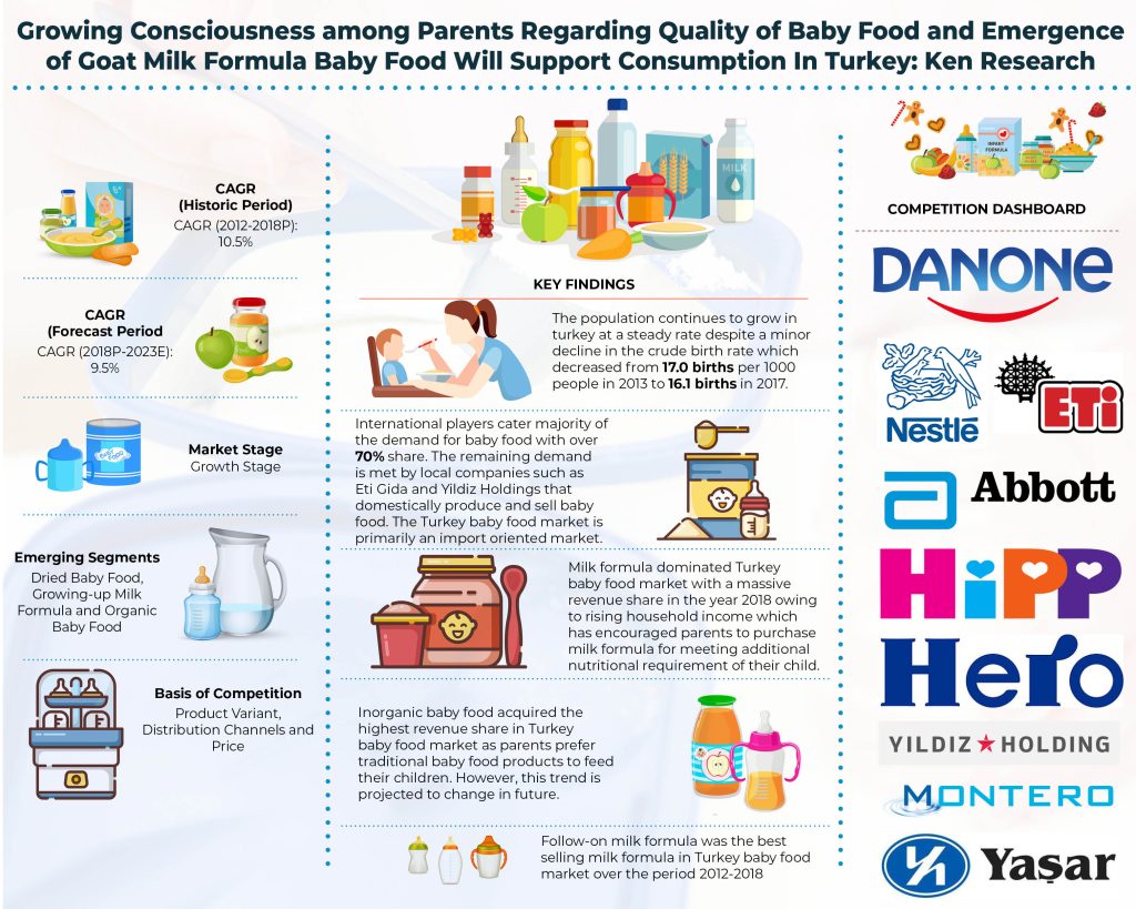 Turkey Baby Food Market