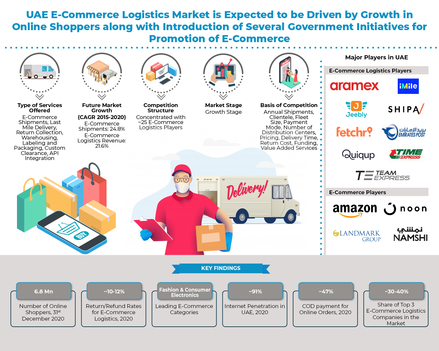 UAE Logistics/Supply Chain Industry