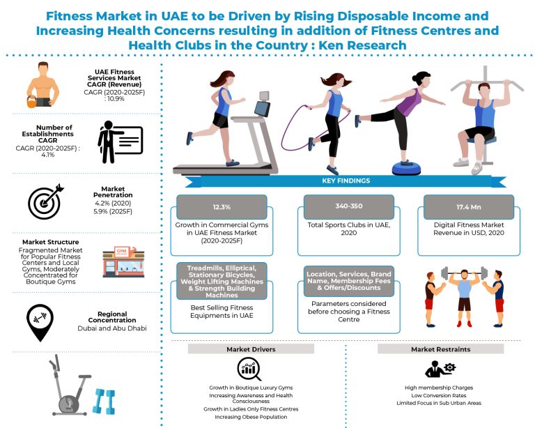 UAE Fitness Services Market