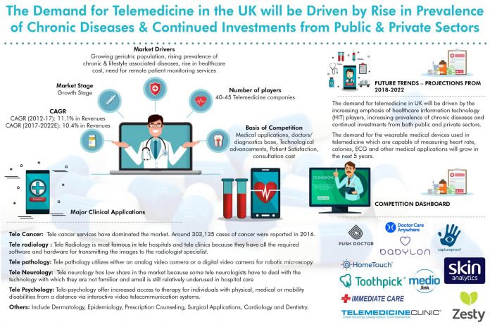 UK Telemedicine Market