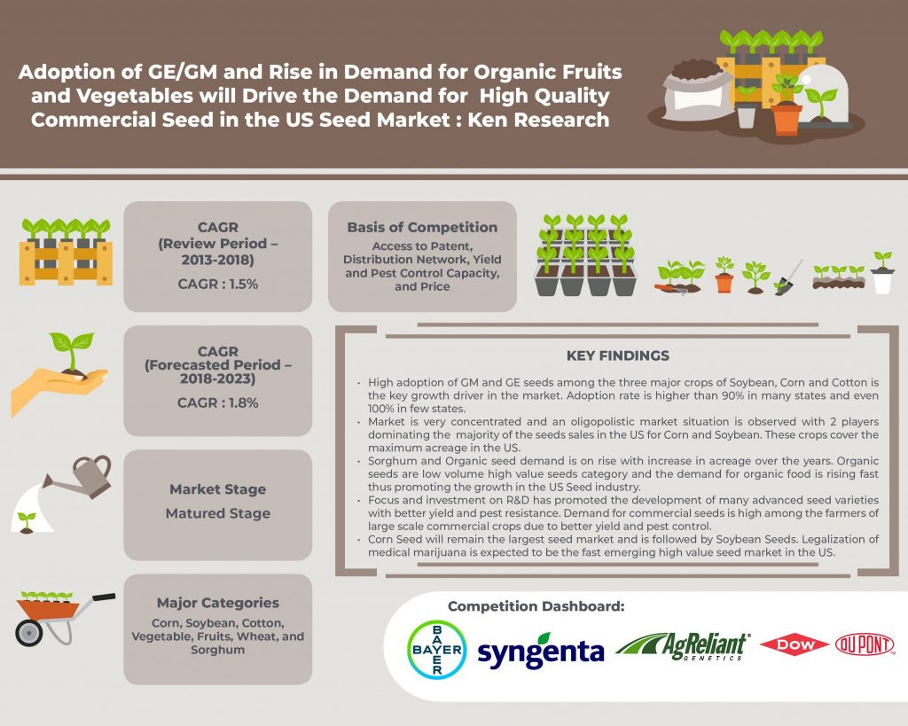 US-Seed-Market