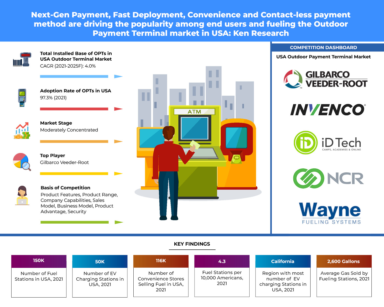 USA Outdoor Payment Terminal Market Revenue