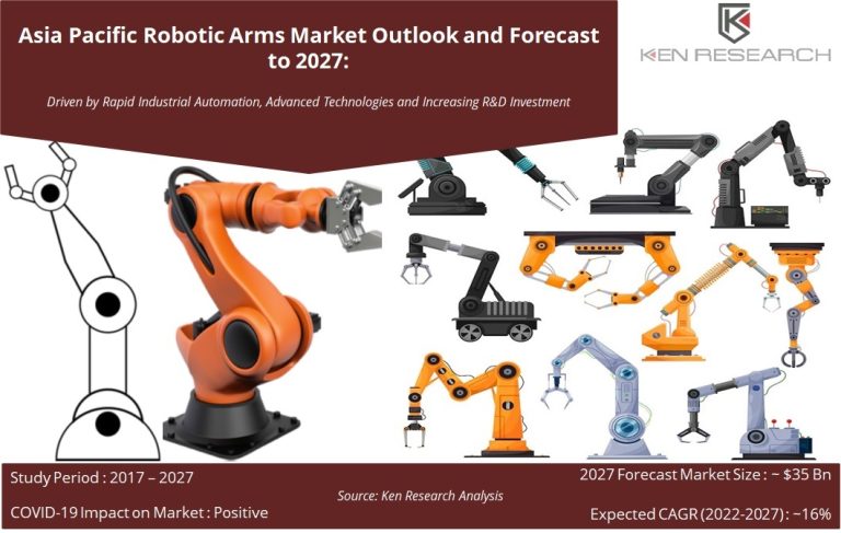 Surge In Healthcare Automation, Digital Health and Robotic Surgery and Investments in Research and Developments are some of the Major Factor Fueling the Demand for Robotic Arms in the Asia Pacific Market: Ken Research Surge In Healthcare Automation, Digital Health and Robotic Surgery and Investments in Research and Developments are some of the Major Factor Fueling the Demand for Robotic Arms in the Asia Pacific Market: Ken Research