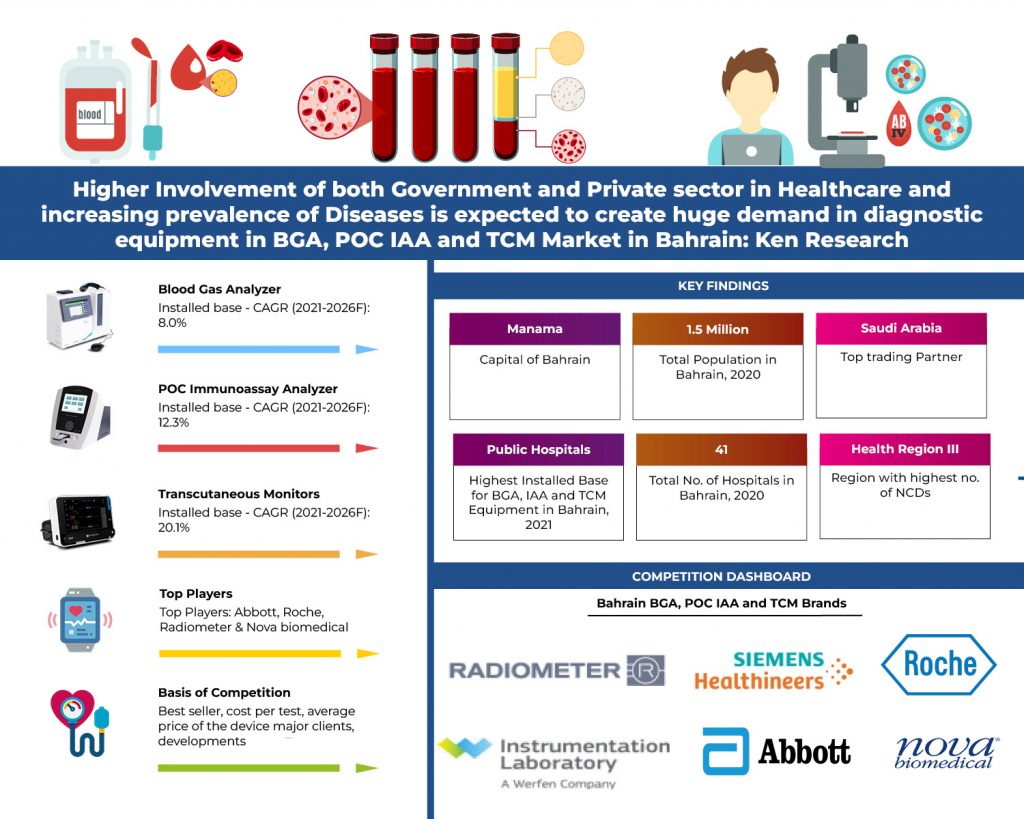 Bahrain Immunoassay Analyzer Market Outlook