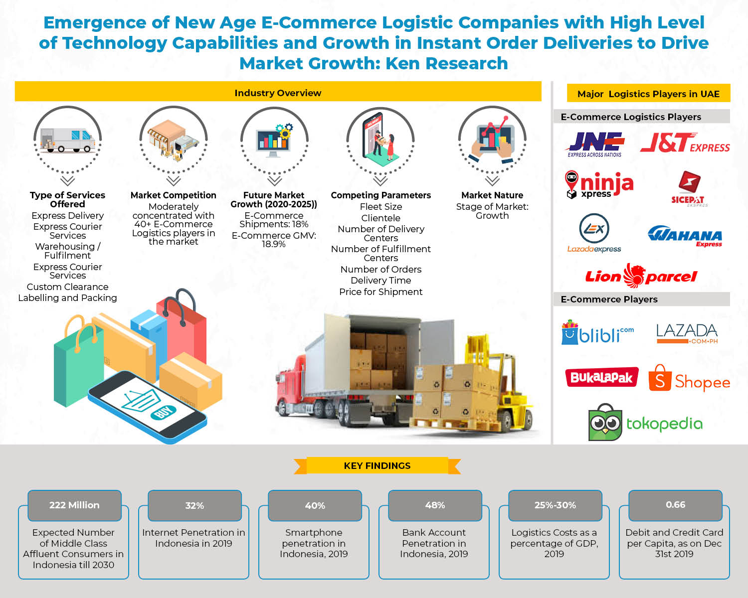 Pasar Logistik E-Commerce Indonesia
