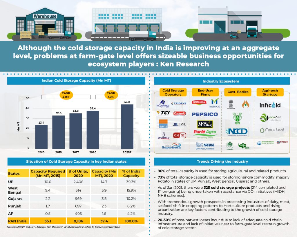 India Agricultural Cold Storage Industry