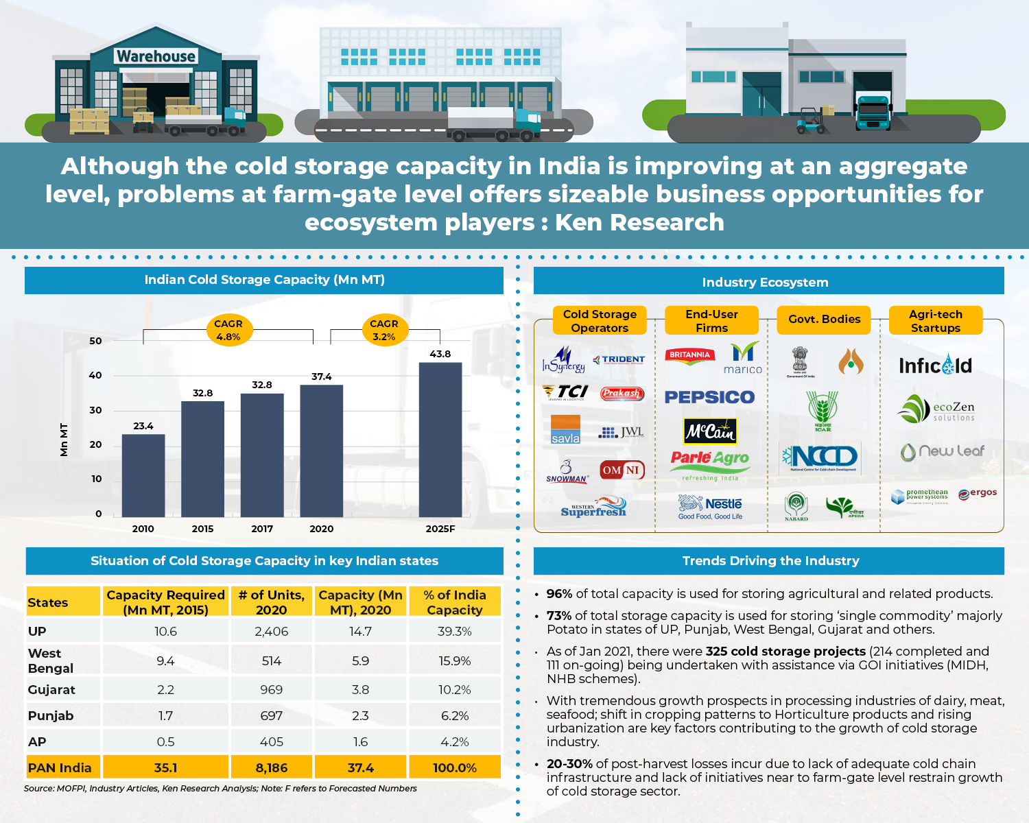India Agricultural Cold Storage Industry: Ken Research