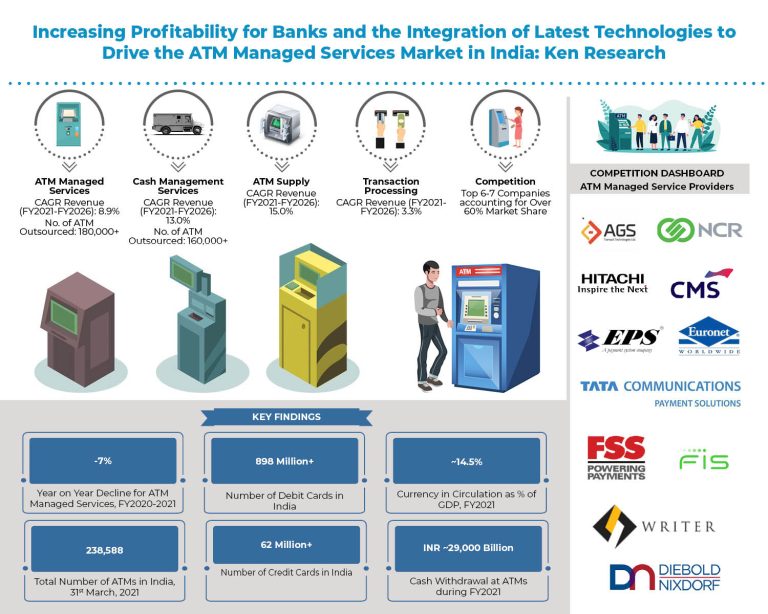 India ATM Managed Services Market