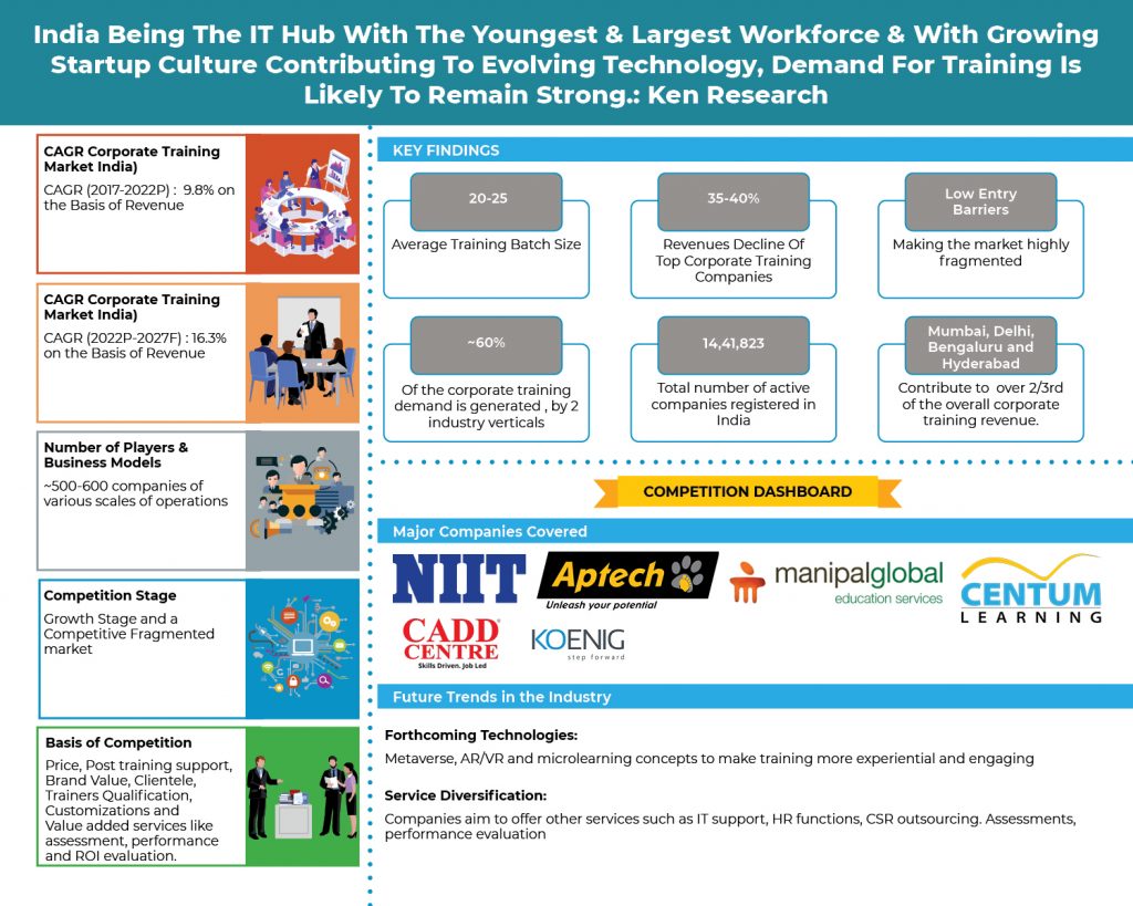 Corporate Training Market India Outlook