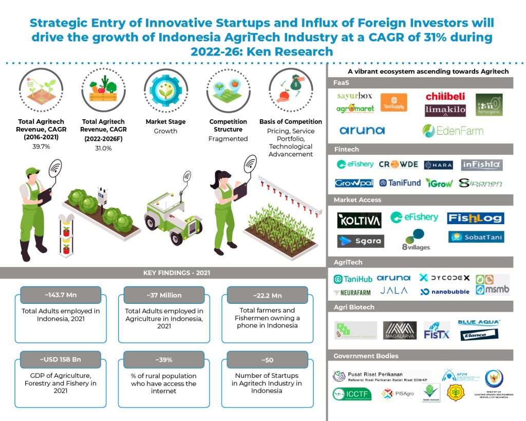 indonesia-agritech-market