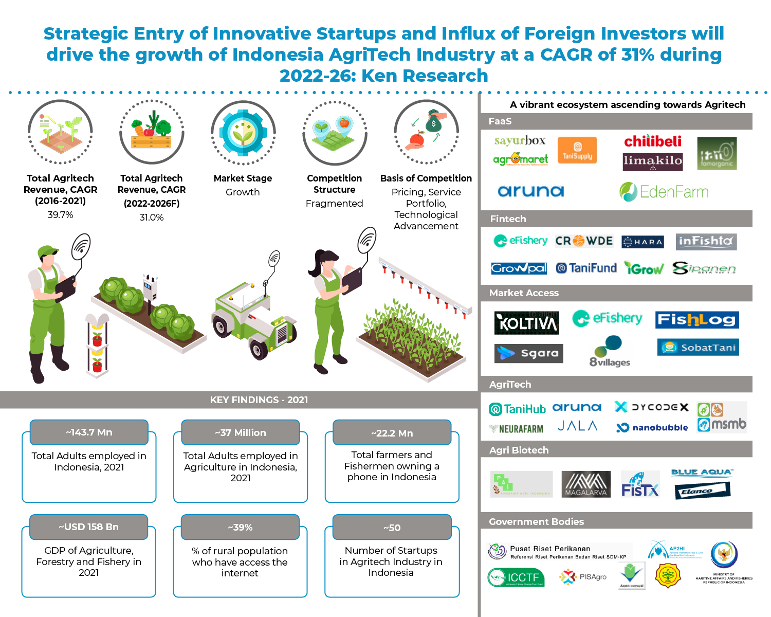 Masuknya perusahaan rintisan (Startup) inovatif, kemajuan teknologi, dan investasi asing akan mendorong pertumbuhan Pasar Agritech Indonesia dengan perkiraan CAGR sebesar ~31,0% selama 2022-26: Studi Pasar dari Ken Research