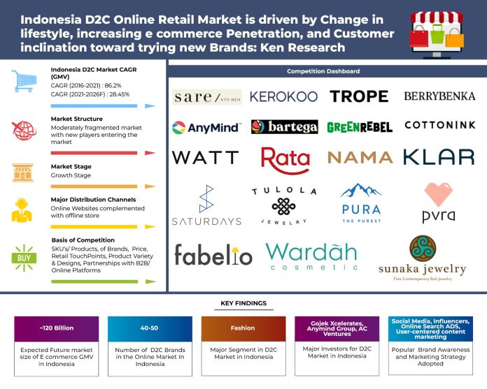 indonesia-d2c-online-retail-market