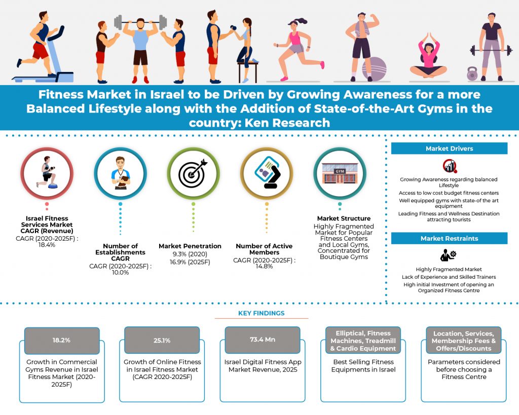 Israel Fitness Market