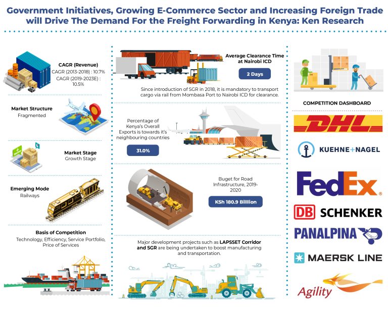 Kenya Freight Forwarding Market Outlook