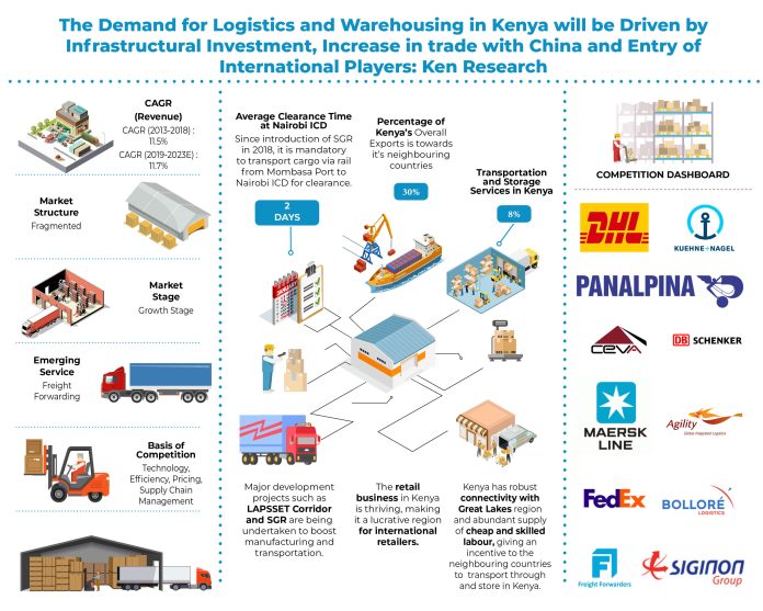 Kenya Logistics and Warehousing Market Outlook