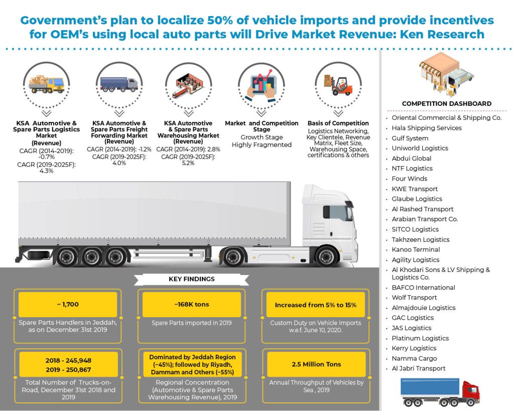 Saudi Arabia Automotive & Spare Parts Logistics Market Outlook
