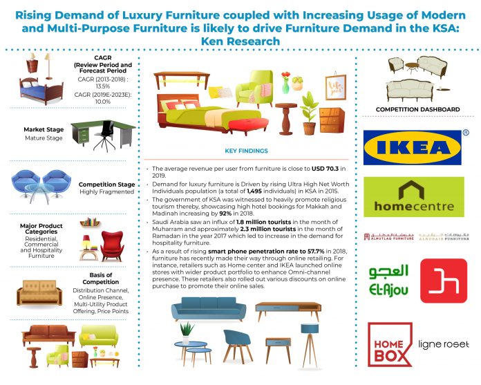 Market Research Report Of Saudi Arabia Furniture