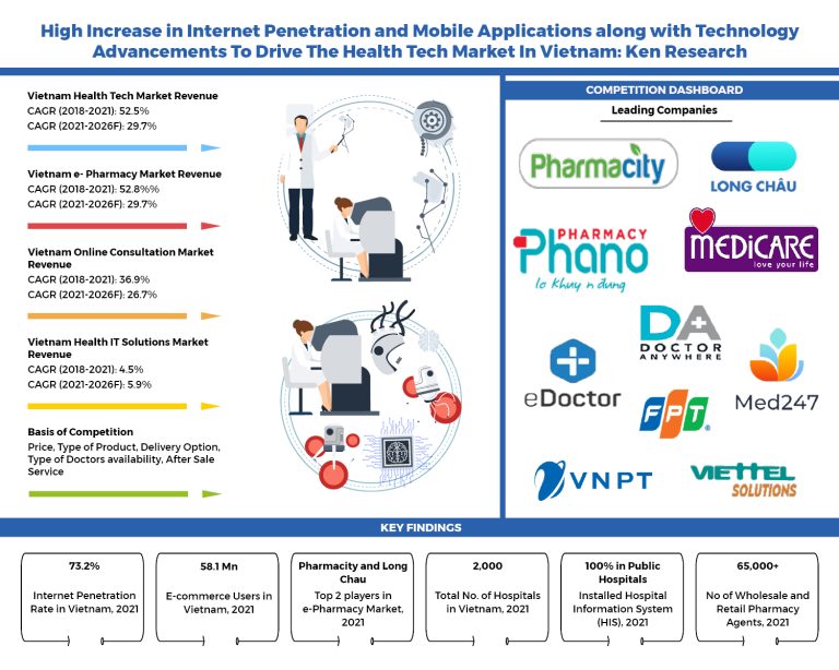 COVID 19 Impact on Vietnam Health Tech Market: Ken Research