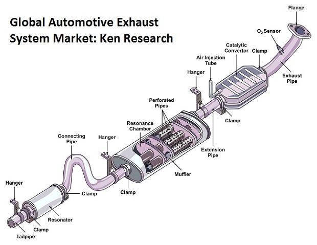 Global Automotive Selective Catalytic Reduction Market
