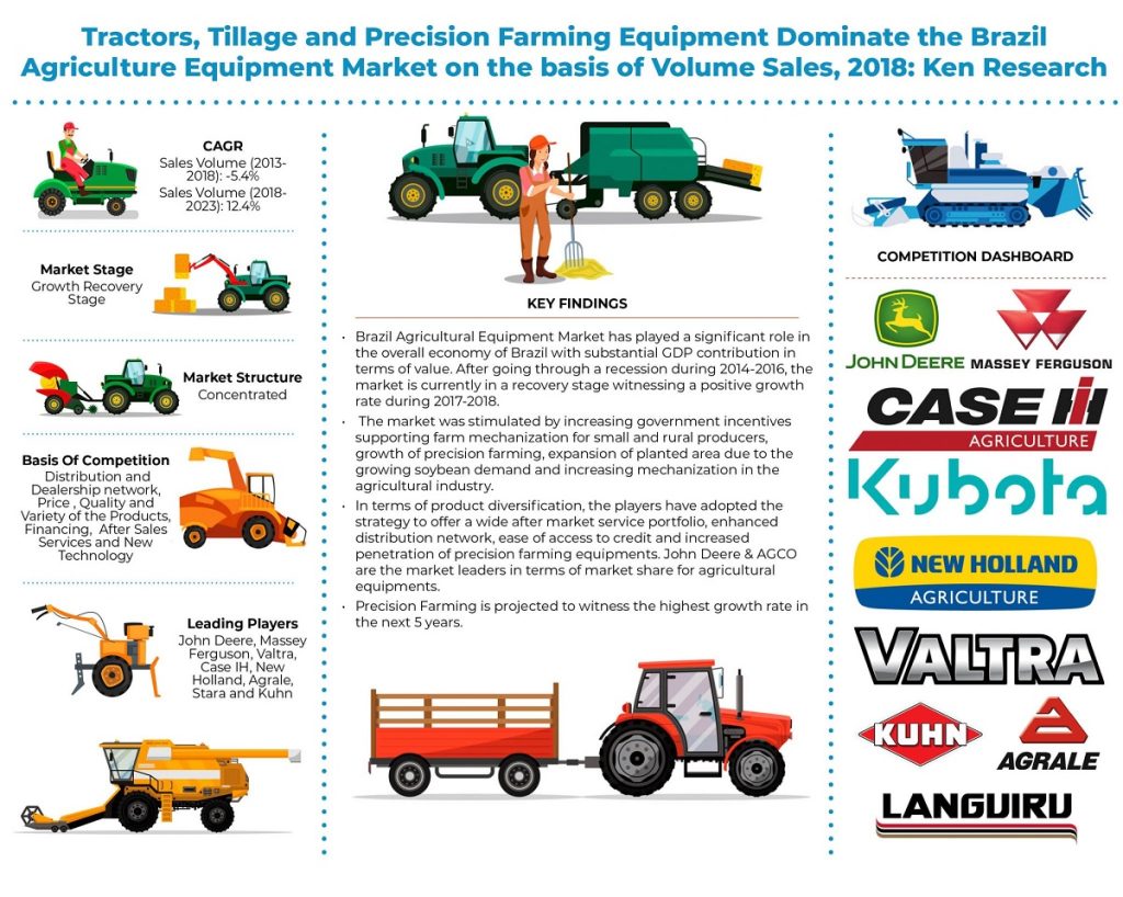 Brazil Agricultural Equipment Market