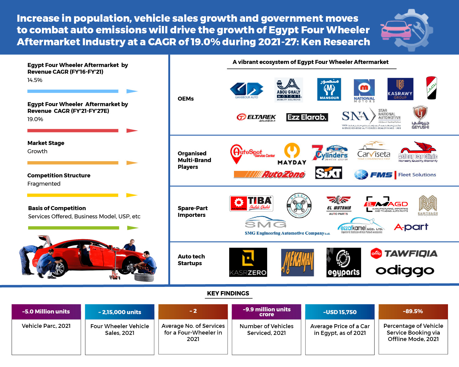 Egypt Automotive Aftermarket Service Market Revenue