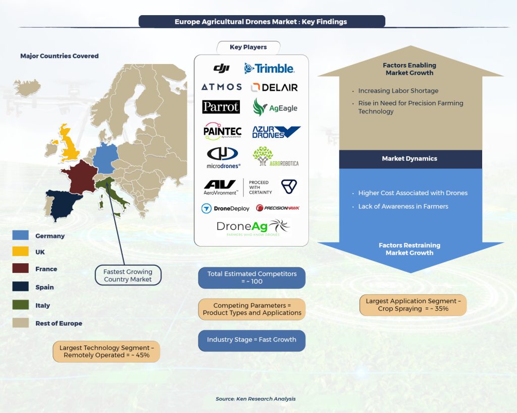 Europe Agricultural Drones Industry