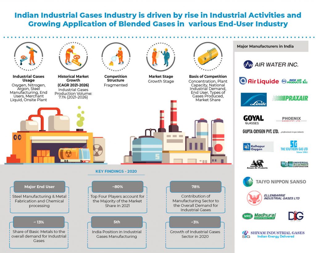 India Industrial Gases Market 