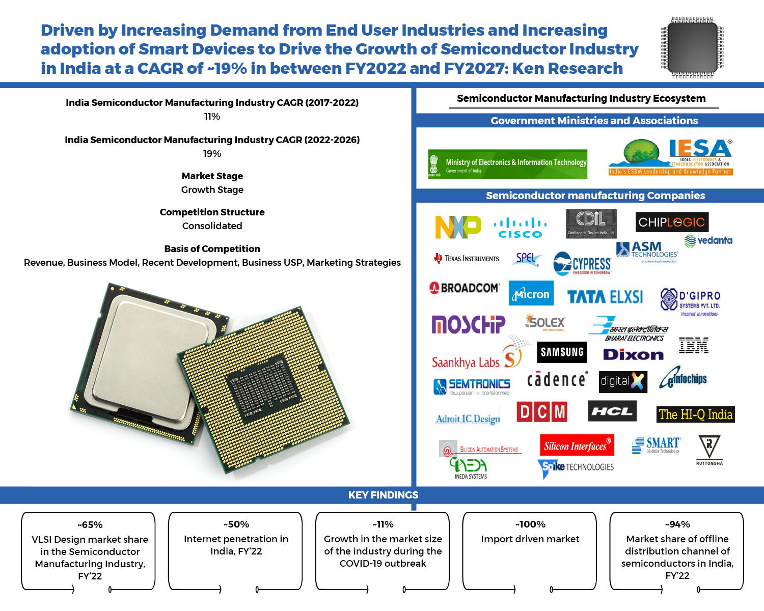 India Semiconductor Market 