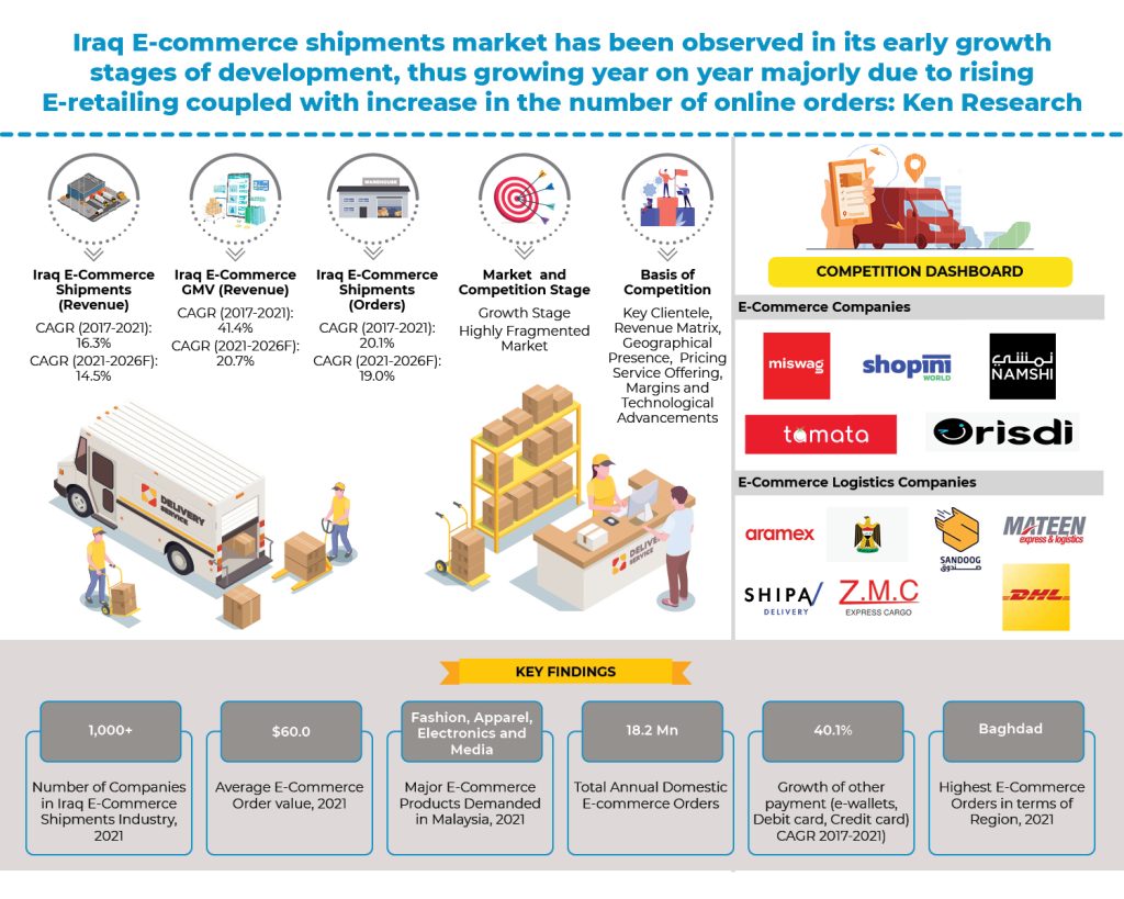 Iraq E-Commerce Logistics and Warehousing Market 