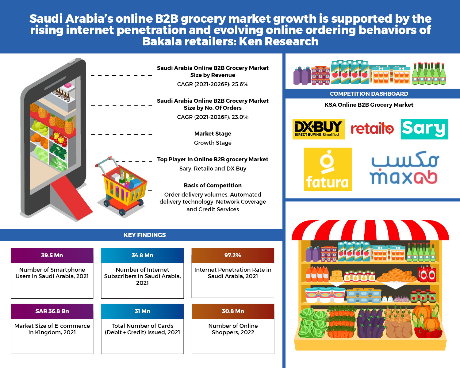 Saudi Arabia Online B2C Grocery Market