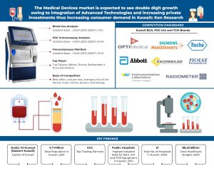 Kuwait Blood Gas Analyzer Market 