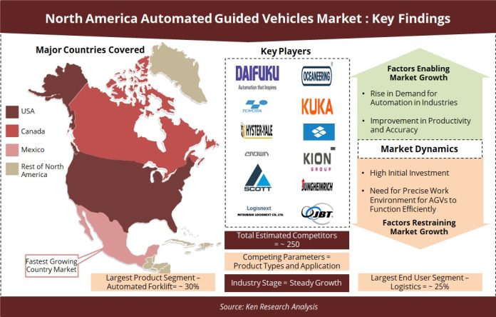 Mexico Automated Guided Vehicles Market