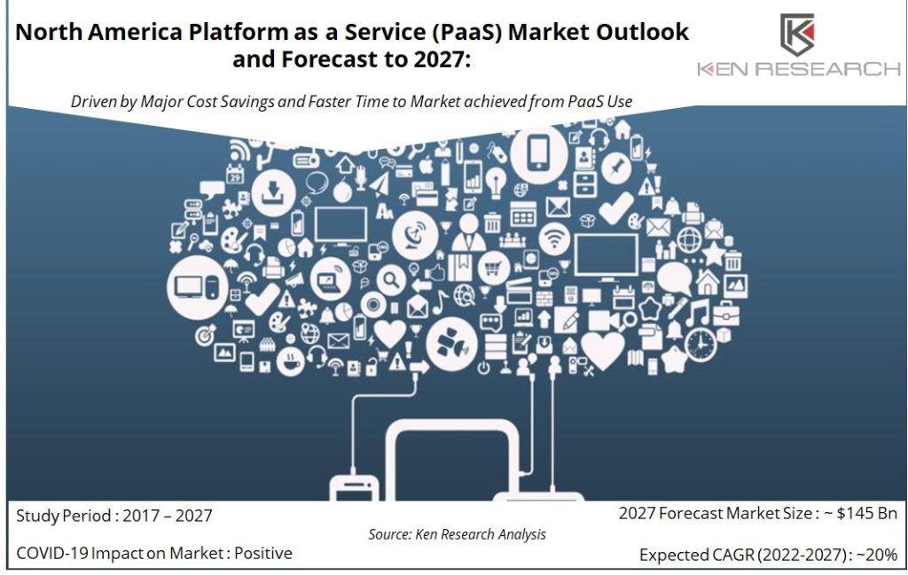 North America PaaS Market Report