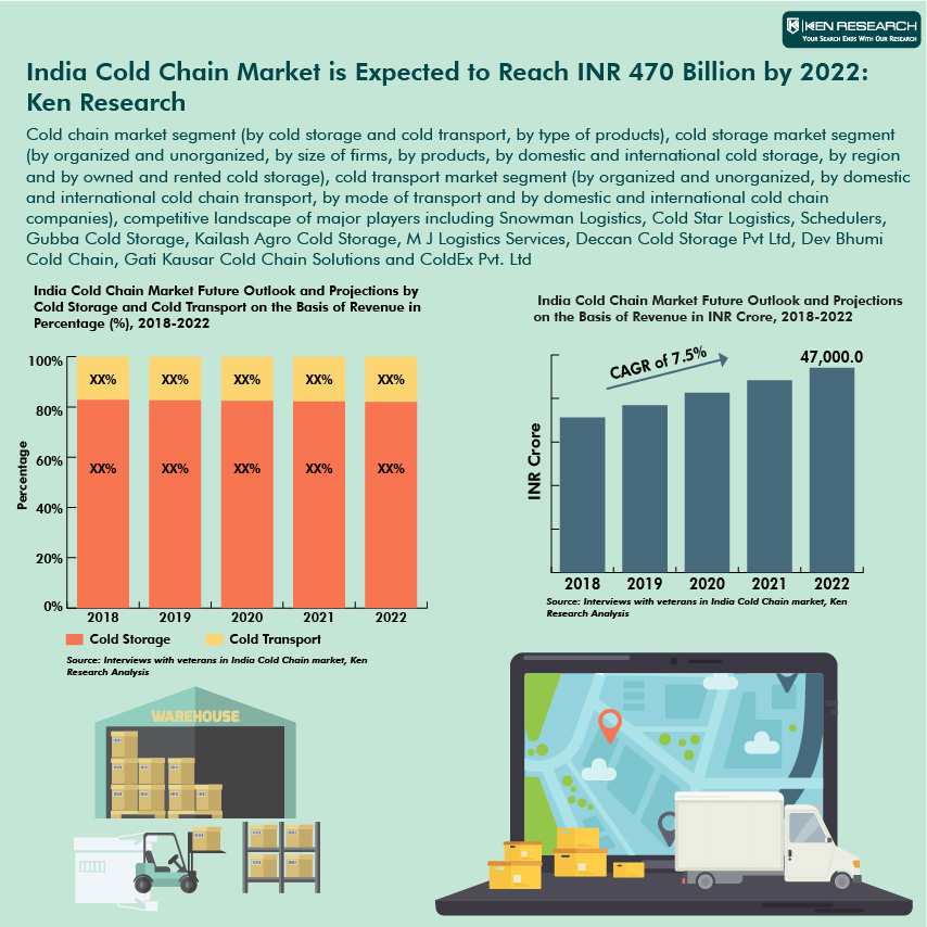 India Cold Chain Market 