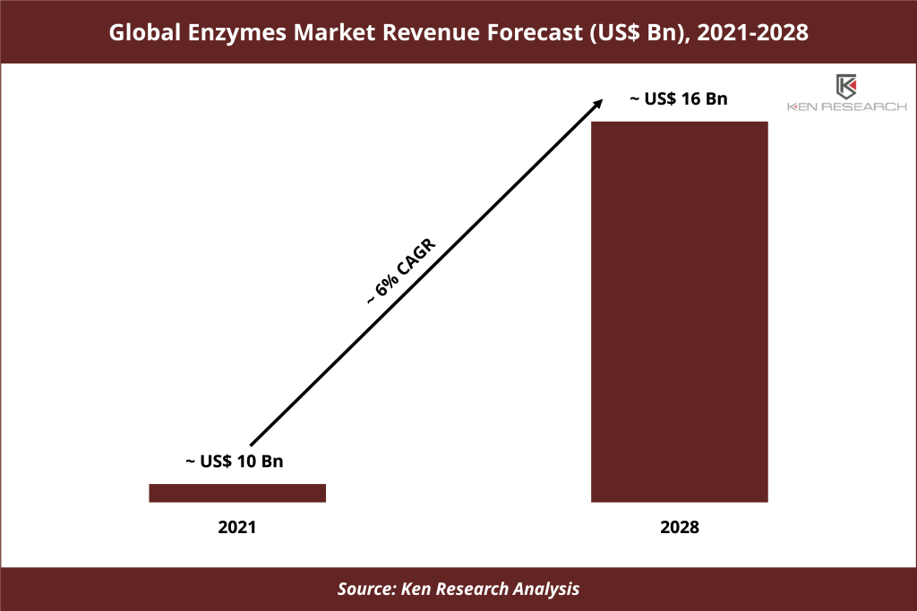 Global Enzymes Market Size