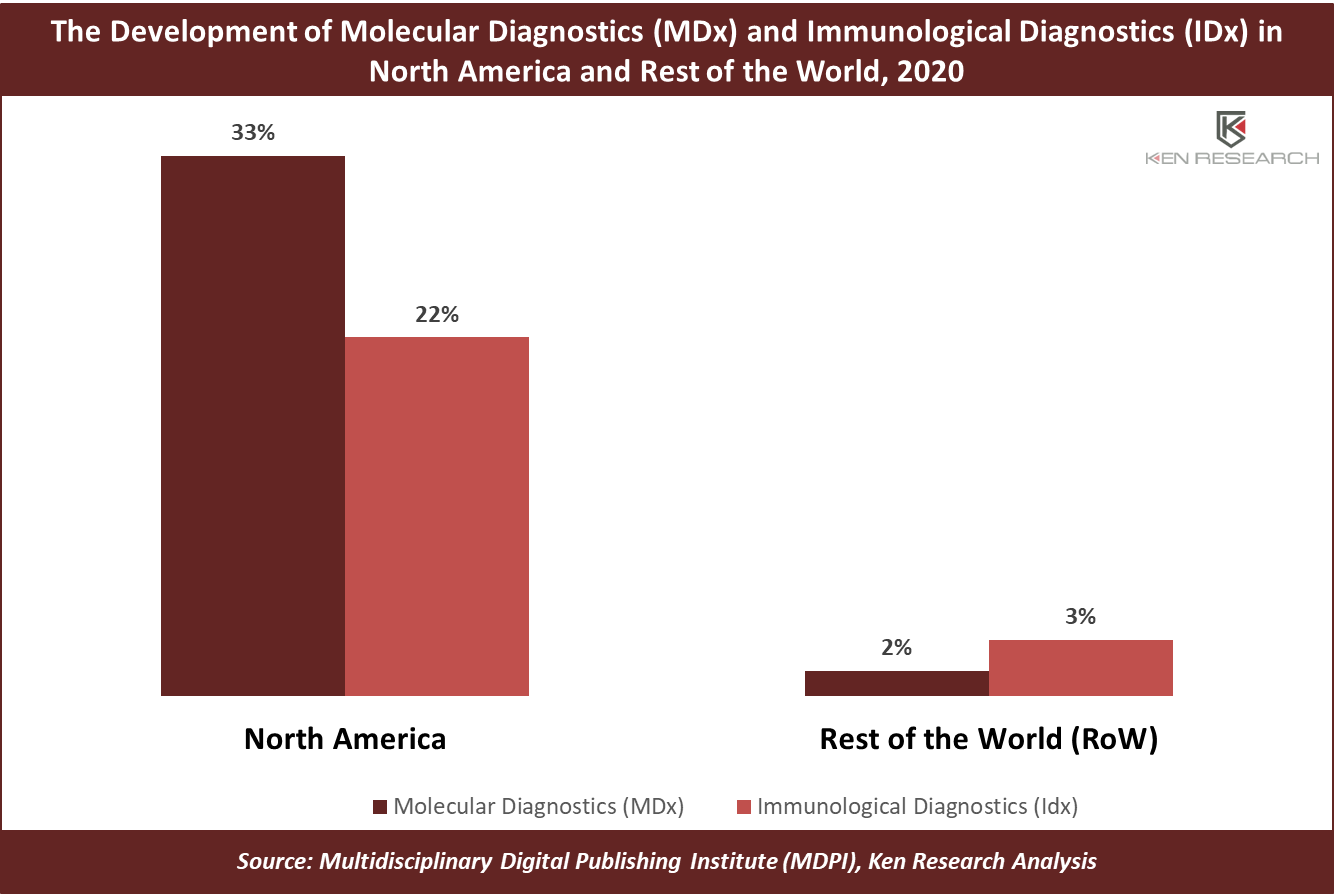 Global Immunoassays Market Report