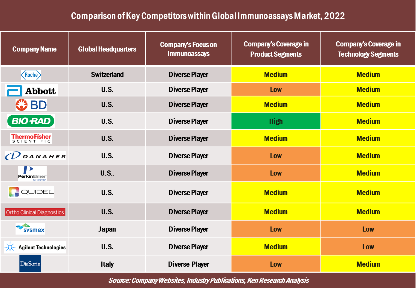 Global Immunoassays Market Size
