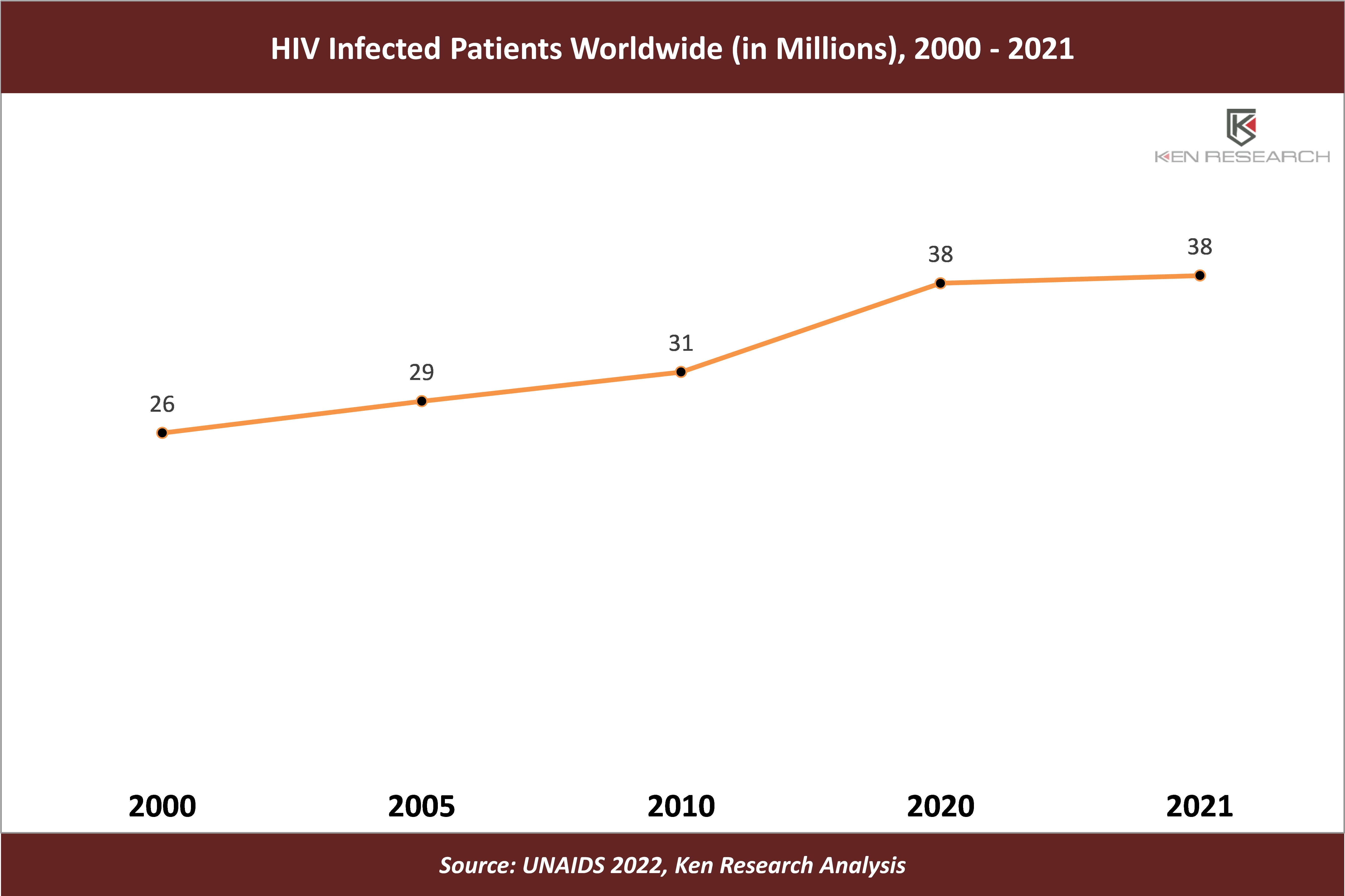 Global Immunoassays Market Size