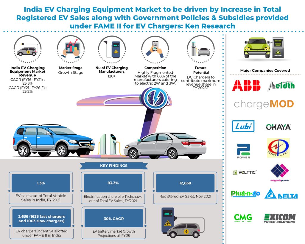 India EV Charging Equipment Industry, India EV Charging Equipment