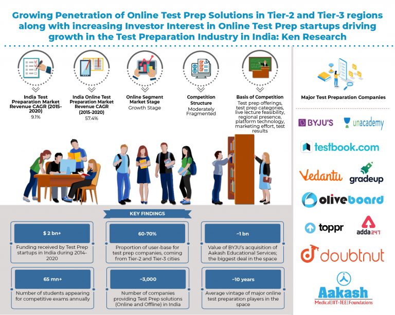 India Test Preparation Market 