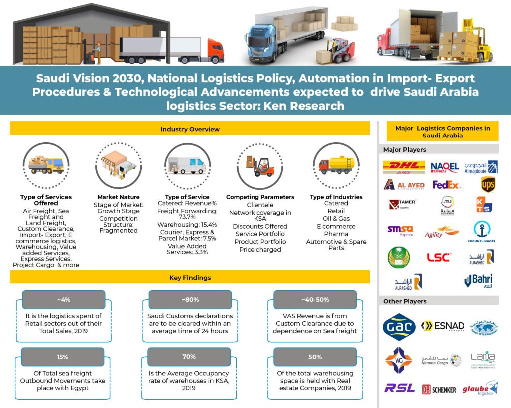 Saudi Arabia Cold Chain Logistics Market