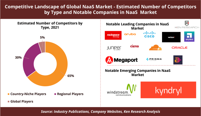 Major Competitors in NaaS Market