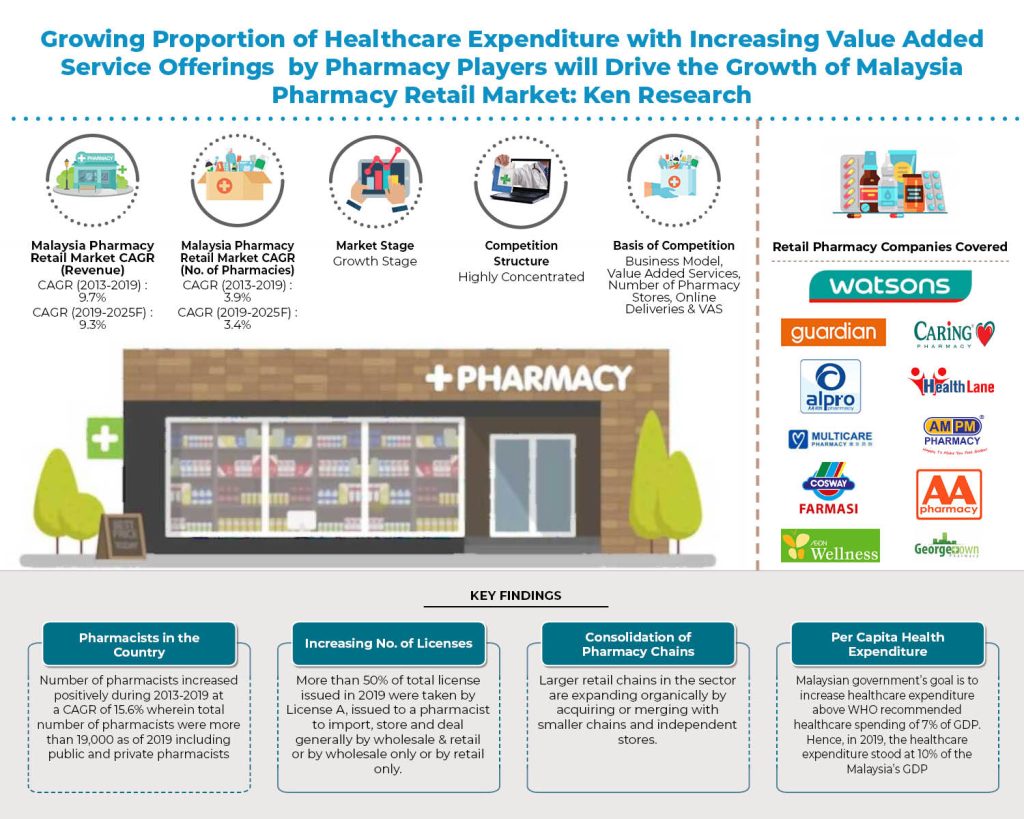 Malaysia Online Pharmacy Retail Market