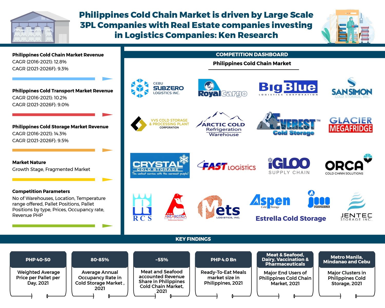 Philippines Pharmaceuticals Cold Storage Market