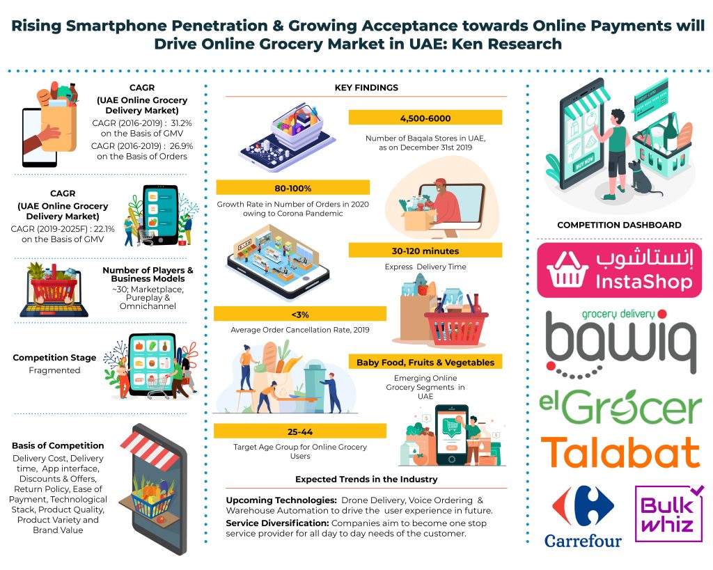 UAE Online Grocery Market Investors