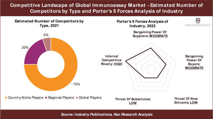 Global Immunoassays Market