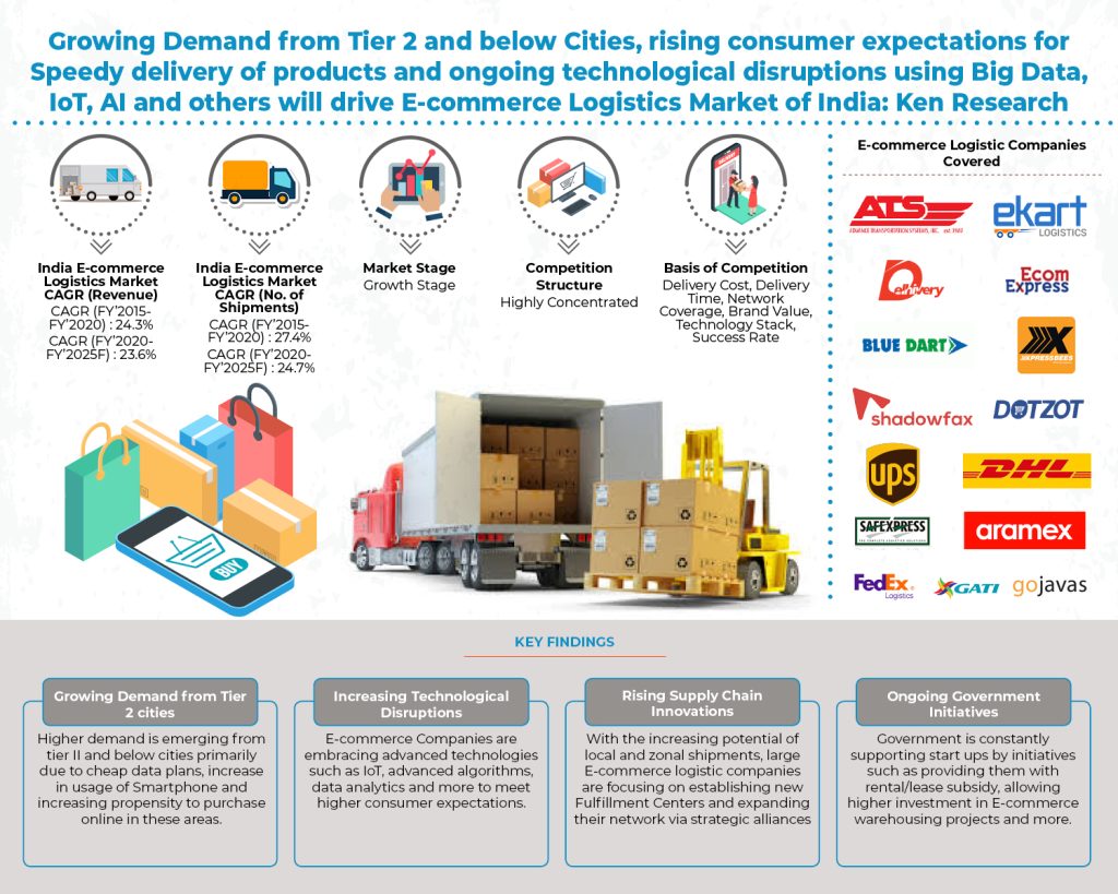 india-e-commerce-logistics-market