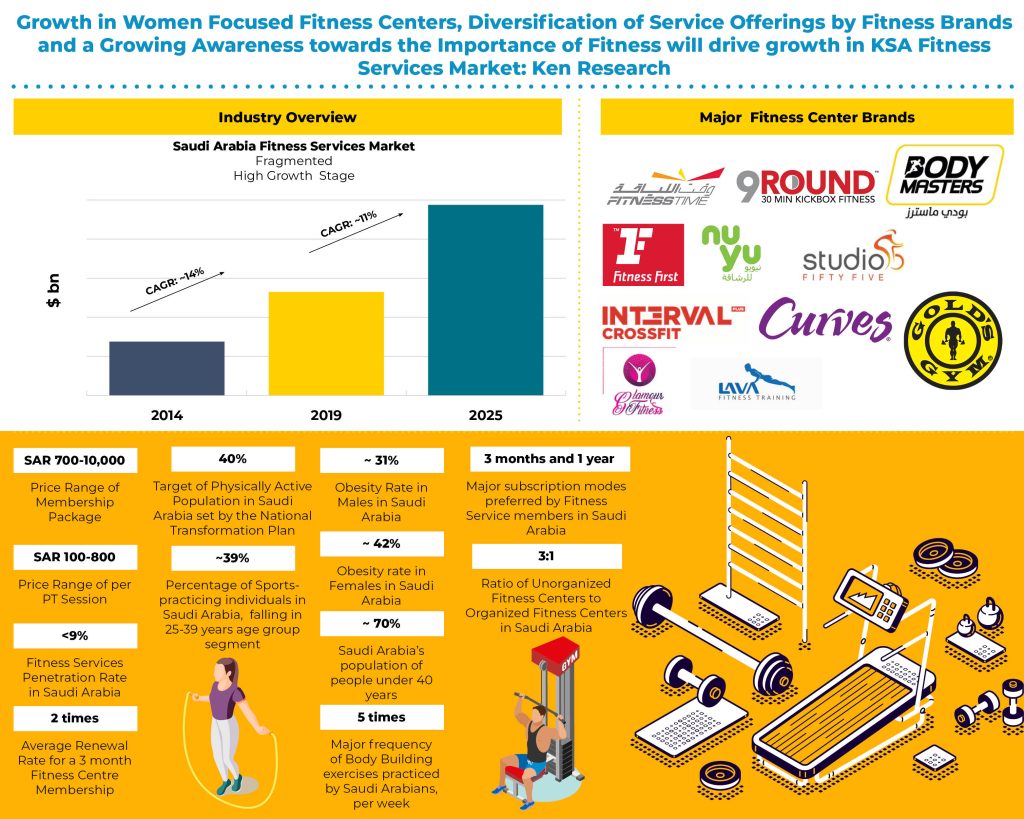 Covid 19 on the fitness industry in KSA