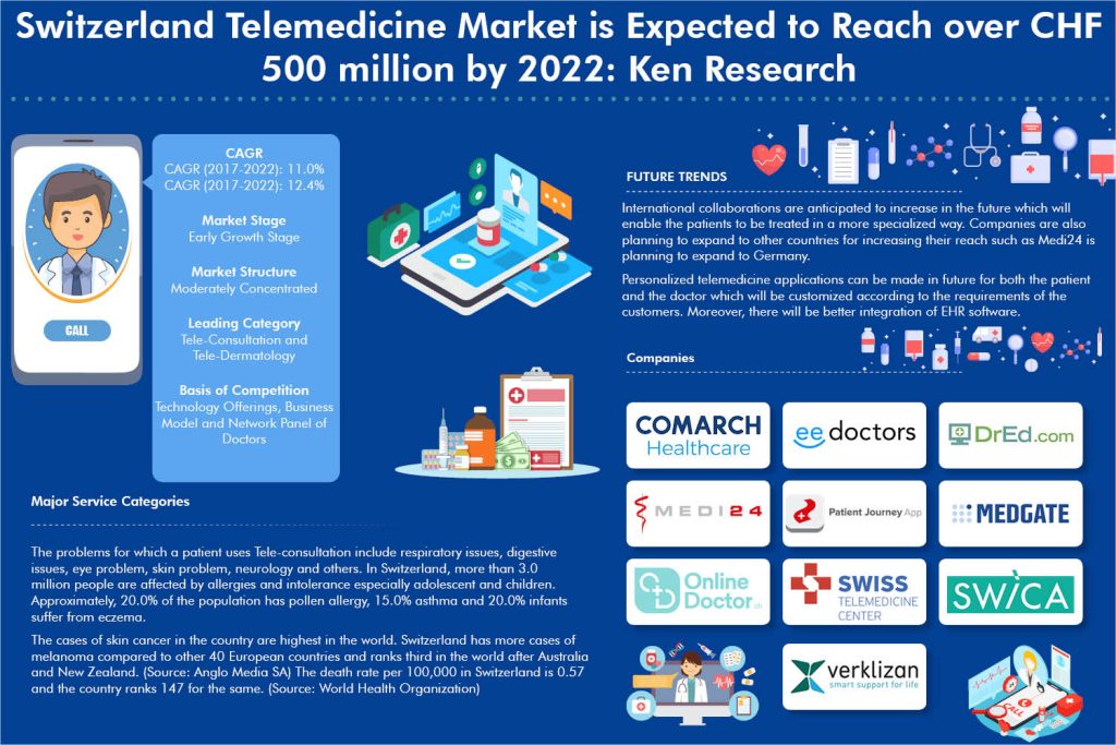 Switzerland Telemedicine Market